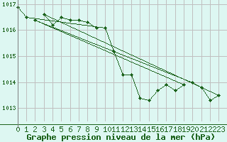 Courbe de la pression atmosphrique pour Siria