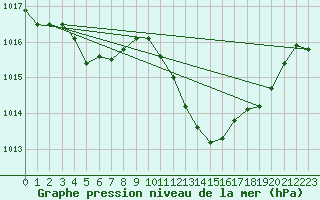 Courbe de la pression atmosphrique pour Thoiras (30)