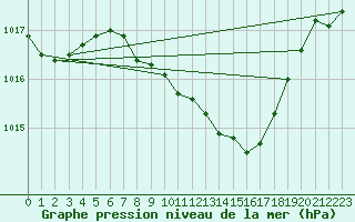 Courbe de la pression atmosphrique pour Glarus