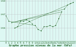 Courbe de la pression atmosphrique pour Weiden