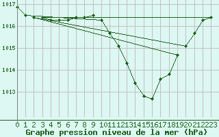 Courbe de la pression atmosphrique pour Belfort-Dorans (90)