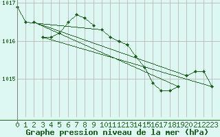 Courbe de la pression atmosphrique pour Capel Curig