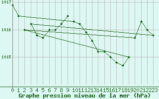 Courbe de la pression atmosphrique pour Palma De Mallorca