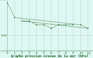 Courbe de la pression atmosphrique pour Hald V