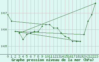 Courbe de la pression atmosphrique pour Nmes - Garons (30)