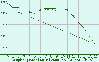 Courbe de la pression atmosphrique pour Ayamonte