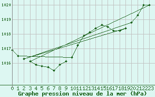 Courbe de la pression atmosphrique pour Lille (59)