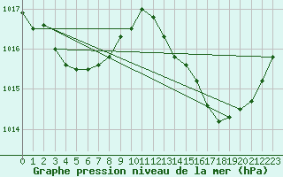Courbe de la pression atmosphrique pour Bulson (08)
