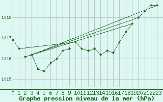 Courbe de la pression atmosphrique pour San Vicente de la Barquera