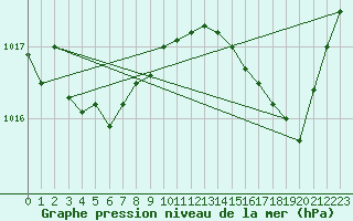 Courbe de la pression atmosphrique pour Le Bourget (93)