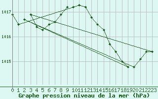 Courbe de la pression atmosphrique pour Crest (26)