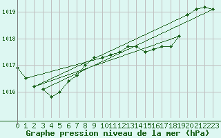 Courbe de la pression atmosphrique pour Llanes