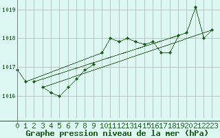 Courbe de la pression atmosphrique pour Llanes