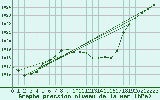 Courbe de la pression atmosphrique pour Madrid / Retiro (Esp)