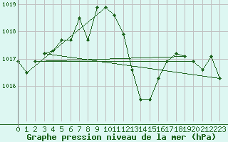 Courbe de la pression atmosphrique pour Fethiye