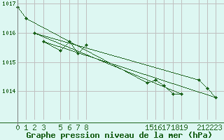 Courbe de la pression atmosphrique pour Melle (Be)