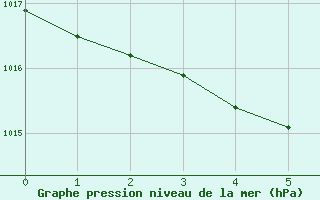 Courbe de la pression atmosphrique pour Lake Vyrnwy