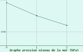 Courbe de la pression atmosphrique pour Meppen