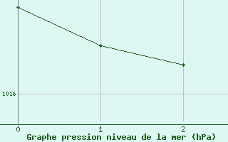 Courbe de la pression atmosphrique pour Ponza