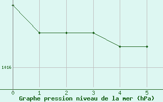 Courbe de la pression atmosphrique pour Doberlug-Kirchhain