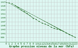 Courbe de la pression atmosphrique pour Viitasaari