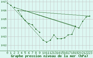 Courbe de la pression atmosphrique pour Perpignan Moulin  Vent (66)