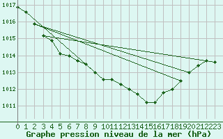 Courbe de la pression atmosphrique pour Capel Curig