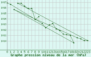 Courbe de la pression atmosphrique pour Juvvasshoe