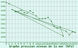 Courbe de la pression atmosphrique pour Cap Corse (2B)