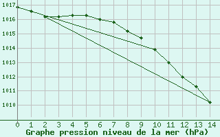 Courbe de la pression atmosphrique pour Zilina / Hricov