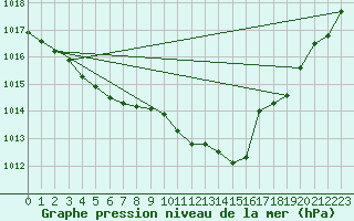 Courbe de la pression atmosphrique pour Sallles d