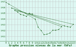 Courbe de la pression atmosphrique pour Cevio (Sw)