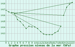 Courbe de la pression atmosphrique pour Vanclans (25)