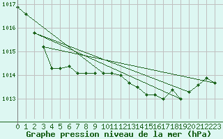 Courbe de la pression atmosphrique pour Scilly - Saint Mary