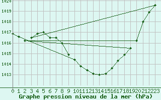 Courbe de la pression atmosphrique pour Cevio (Sw)