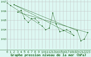 Courbe de la pression atmosphrique pour Les Pennes-Mirabeau (13)