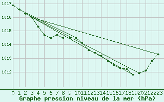 Courbe de la pression atmosphrique pour Herbault (41)