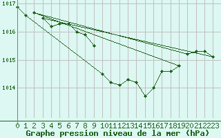 Courbe de la pression atmosphrique pour Buchs / Aarau