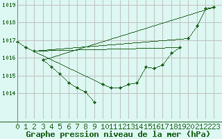 Courbe de la pression atmosphrique pour Renwez (08)