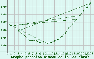 Courbe de la pression atmosphrique pour Berlin-Dahlem