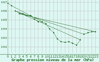 Courbe de la pression atmosphrique pour Eisenstadt
