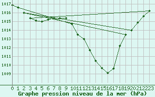 Courbe de la pression atmosphrique pour Payerne (Sw)