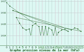 Courbe de la pression atmosphrique pour Linton-On-Ouse