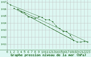 Courbe de la pression atmosphrique pour Six-Fours (83)