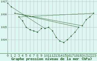 Courbe de la pression atmosphrique pour Melun (77)