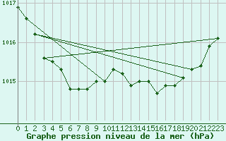 Courbe de la pression atmosphrique pour Ploumanac
