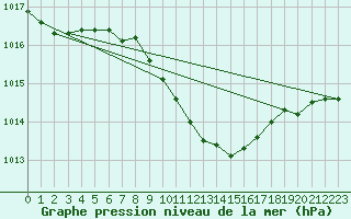Courbe de la pression atmosphrique pour Raciborz