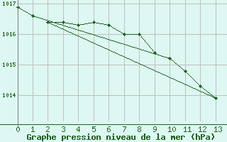 Courbe de la pression atmosphrique pour Wittenberg