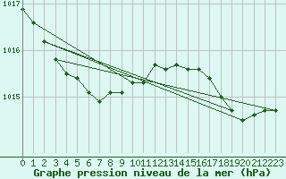 Courbe de la pression atmosphrique pour Lanvoc (29)