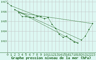 Courbe de la pression atmosphrique pour La Beaume (05)